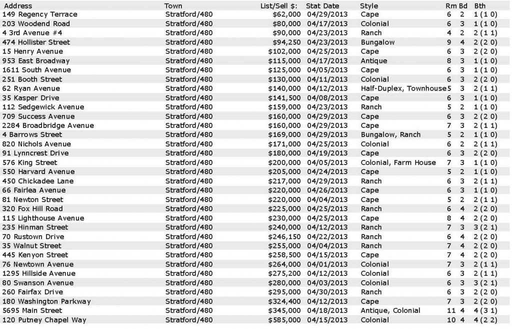 Stratford CT Real Estate Market Report and Homes Sold April 2013